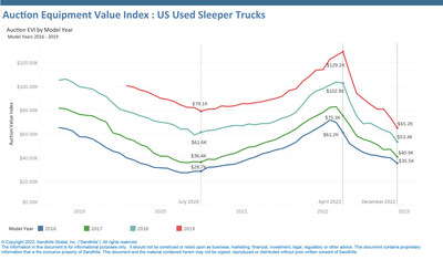 Consistent inventory decreases throughout 2020 and 2021 were a major driver of rising auction values in used sleeper trucks manufactured from 2016 to 2019; values for these model years peaked in March and April of 2022.