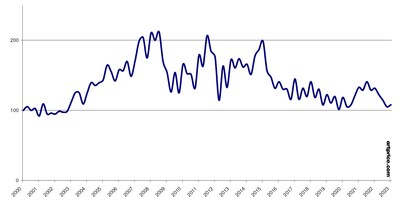 Artprice Global Index – Base 100 in January 2000