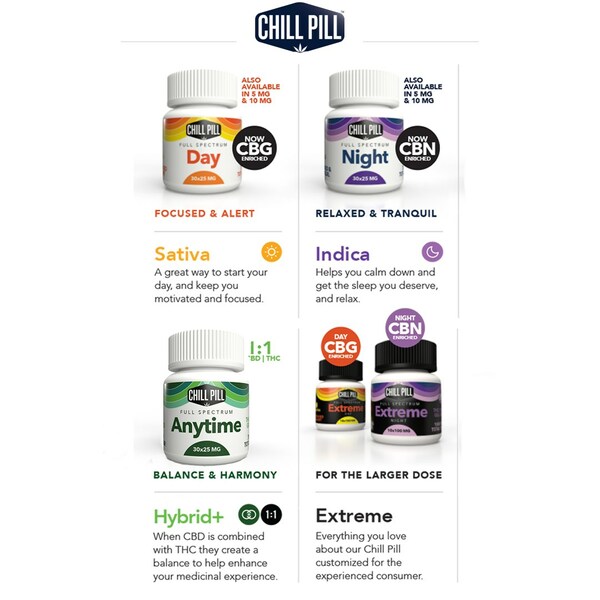 Chill Pill - The Soft Pill that Chills.  These easy to swallow, premium quality, full-spectrum liquid filled soft gels are a great way to deliver the therapeutic benefits of cannabinoids.