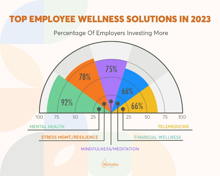 Navigating The Post-Crisis World: Key Trends in Employee Well-Being For 2023 - Vimarsana News