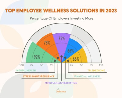 Rising Stars - Top Employee Wellness Solutions In 2023