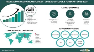 An Opportunity Worth USD 9 Billion Opening Up in the Medical Packaging Films Market, Holographic Effects to Boost the Demand for Medical Packaging Films - Arizton
