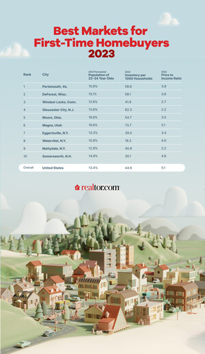 Realtor.com® Forecasts the 10 Best Markets for First-Time Homebuyers in 2023