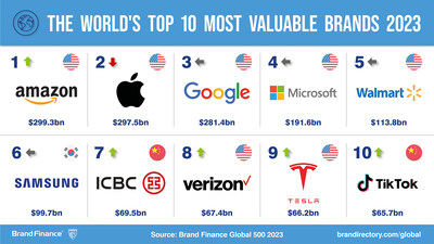 “The world’s top ten most valuable brands 2023”