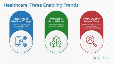 The three capabilities required for transformational change for the future of healthcare, from Info-Tech Research Group’s “The Future of Healthcare” trends report. (CNW Group/Info-Tech Research Group)