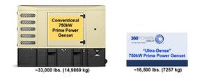 Breakthrough Genset Technology Achieves New Prime Power Efficiency Benchmarks at Half the Weight and Two-Thirds the Size, While Reducing Manufacturing Costs