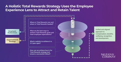 A holistic Total Rewards strategy aligns employee preferences with organizational strategy and goals, leading to a unified approach to compensation, benefits, wellbeing, recognition, and development. (CNW Group/Mclean & Company)