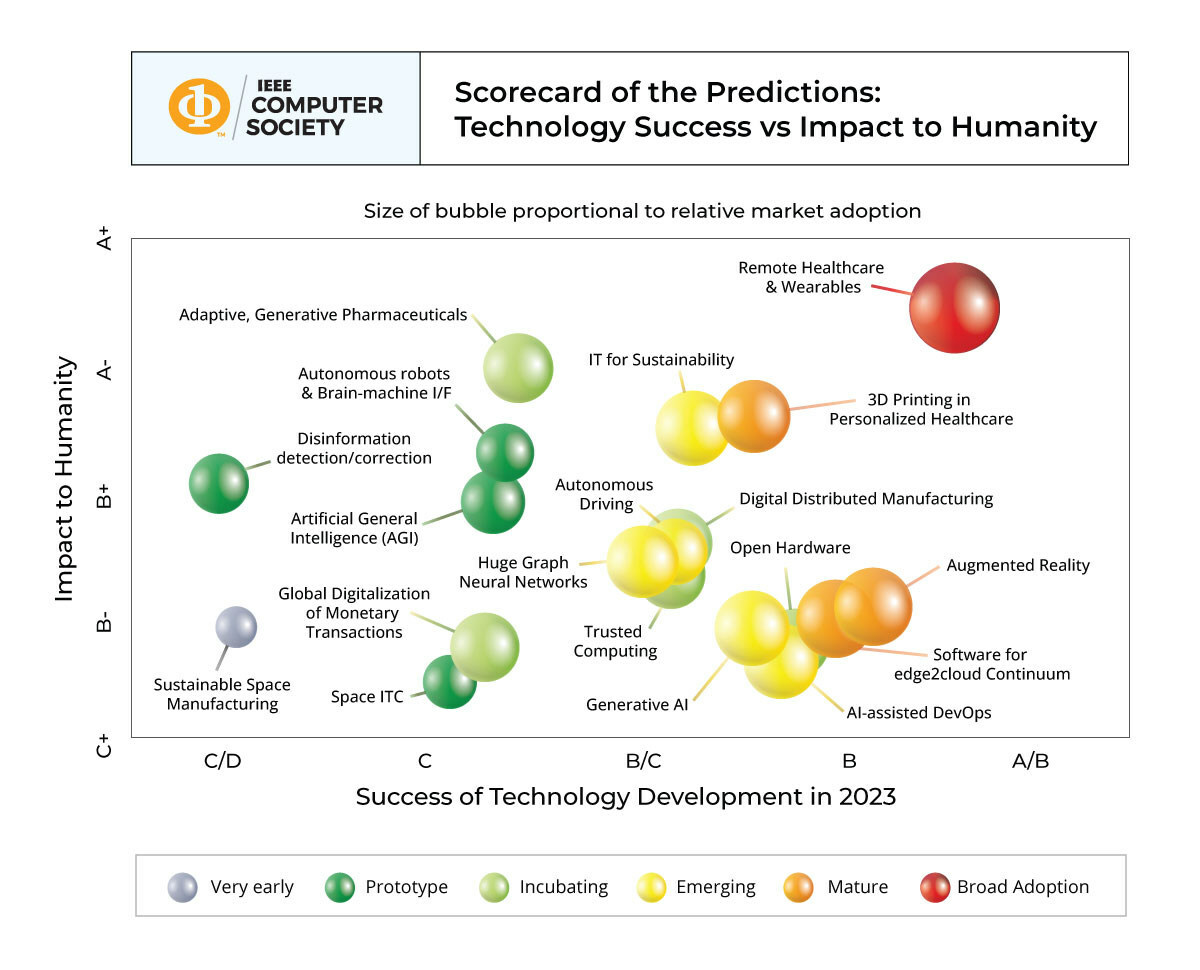 Tech Predictions 2023 Bubble Chart Press Release  1 Infographic ?p=publish