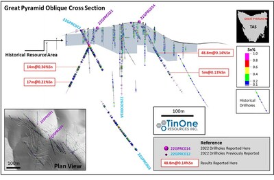 Figure 2. Great Pyramid oblique cross-section (50m width) showing the location of 22GPRC021 and 22GPRC014 in relation to historical drilling and TinOne’s previously reported holes. The top 11 metres of the upper 22GPRC021 intersection (14m@0.36%Sn) is to the end of the reverse circulation component of that hole (which returned 11m @ 0.37%Sn) and was previously reported (see TinOne news September 6, 2022). The diamond component of 22GPRC021 added 3 metres of contiguous mineralisation and the full 14 metres is reported here as a single intercept. The top 36.8 metres of the upper 22GPRC014 intersection is also to the end of the reverse circulation component of that hole (returning 36.8m@0.15%Sn) and was previously reported (see TinOne news October 11, 2022). The diamond drill component of that hole returned a further 12 metres of contiguous mineralisation and the full 48.8 metres is reported here as a single intercept. (CNW Group/TinOne Resources Corp.)