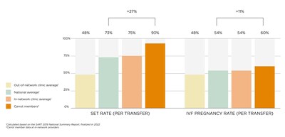 Carrot exceeds national benchmarks for fertility success and has a single embryo transfer (SET) rate of 93%.