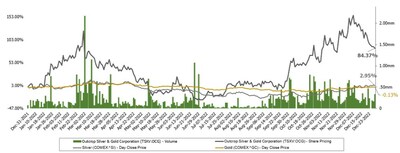 Outcrop Silver & Gold trailing twelve months trading price & volume ended on December 30, 2022, compared with gold & silver price (CNW Group/Outcrop Silver & Gold Corporation)