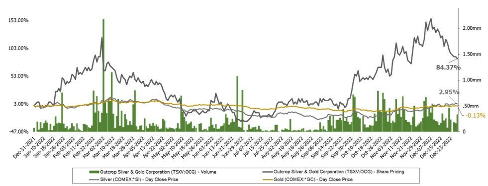 Outcrop Silver & Gold trailing twelve months trading price & volume ended on December 30, 2022, compared with gold & silver price (CNW Group/Outcrop Silver & Gold Corporation) Outcrop Silver & Gold trailing twelve months trading price & volume ended on December 30, 2022, compared with gold & silver price (CNW Group/Outcrop Silver & Gold Corporation)