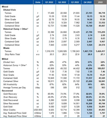 Table 1 - Production Results * Includes historical dump, hanging wall, footwall, historical muck and all other non-vein mineralized material above cutoff grade. **For the purpose of calculating revenue, payments to Sailfish are deducted from the Average Realized Price. (CNW Group/Mako Mining Corp.)