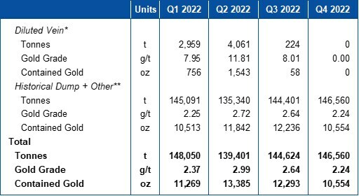 Table 2 - Quarter End Stockpile Statistics
* Includes stockpiles of mineralized material at the crusher.
** Includes historical dump, hanging wall, footwall, historical muck and all other non-vein mineralized material above cutoff grade. (CNW Group/Mako Mining Corp.)