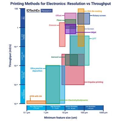 Throughput and minimum feature size for competing printed electronics manufacturing methods. Source: IDTechEx