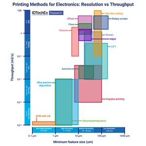 Printed Electronics Enables Roll-To-Roll, Additive and Digital Electronics Manufacturing, Reports IDTechEx