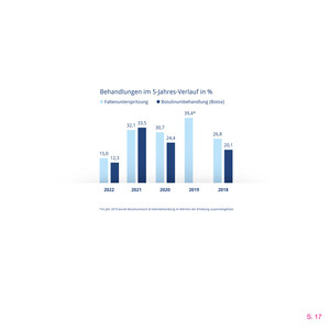 DGÄPC Statistik 2022: Wirtschaftliche Situation beeinflusst Patientenwünsche: Rückgang bei Filler &amp; Botulinumbehandlungen