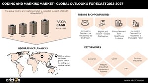 More than USD 3 Billion Opportunities in the Coding and Marking Market, Laser Technologies Giving Tough Competition to CIJ Technology, A Lucrative Market to Invest In- Arizton