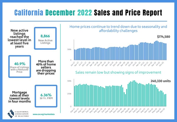A short respite in rising interest rates helped edge up California home sales in December and break a three-month sales decline.