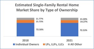 Census Data Show Individuals Continue to Own Largest Share of Single-Family Rental Homes