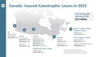 Severe Weather in 2022 Caused $3.1 Billion in Insured Damage - making it the 3rd Worst Year for Insured Damage in Canadian History
