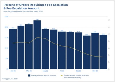 Figure 1: Percent of Orders Requiring a Fee Escalation and Fee Escalation Amount (from the Reggora Appraisal Performance Index, 2022)