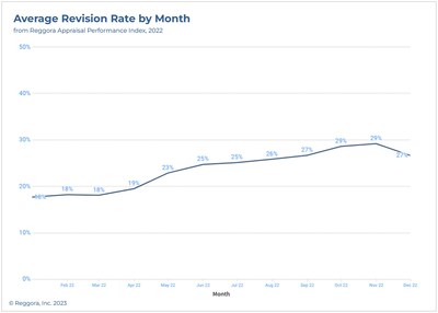Figure 3: Average Revision Rate by Month (from the Reggora Appraisal Performance Index, 2022)