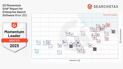 SearchStax Scores Highest in G2 Momentum Grid Report for Enterprise Search