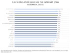 Canadians among global leaders in internet usage and smartphone ownership, Pew Research Center study shows