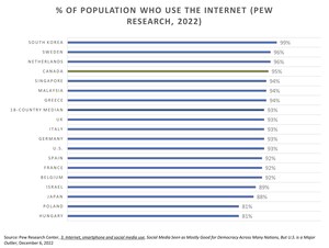 Canadians among global leaders in internet usage and smartphone ownership, Pew Research Center study shows