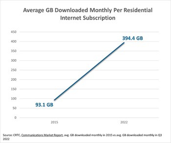 Average GB Downloaded Monthly Per Residential Internet Subscription (CNW Group/Canadian Wireless Telecommunications Association)