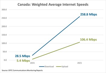Canada: Weighted Average Internet Speeds (CNW Group/Canadian Wireless Telecommunications Association)