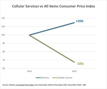 Cellular Services and All Products Consumer Price Index (CNW Group/Canadian Wireless Telecommunications Association)