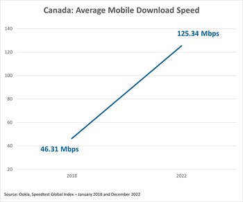 Canada: Average Mobile Download Speed ​​(CNW Group/Canadian Wireless Telecommunications Association)