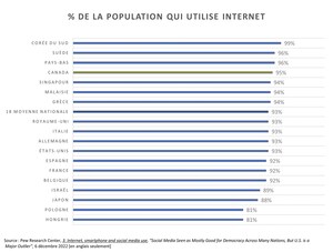 Les Canadiens parmi les premiers en matière d'utilisation d'Internet et de propriété de téléphones intelligents, selon une étude du Pew Research Center