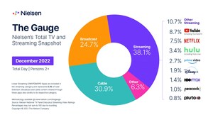 Nielsen: Audiences Extend Viewing Momentum into December, according to The Gauge