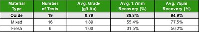 Table 1: Mountain View Bottle Roll Test Results with Average Gold Recovery - Note: One sample was discarded, as results were non-conclusive. (CNW Group/Millennial Precious Metals Corp.)