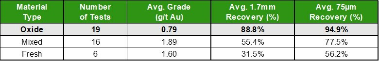 Table 1: Mountain View Bottle Roll Test Results with Average Gold Recovery - Note: One sample was discarded, as results were non-conclusive. (CNW Group/Millennial Precious Metals Corp.) Table 1: Mountain View Bottle Roll Test Results with Average Gold Recovery - Note: One sample was discarded, as results were non-conclusive. (CNW Group/Millennial Precious Metals Corp.)