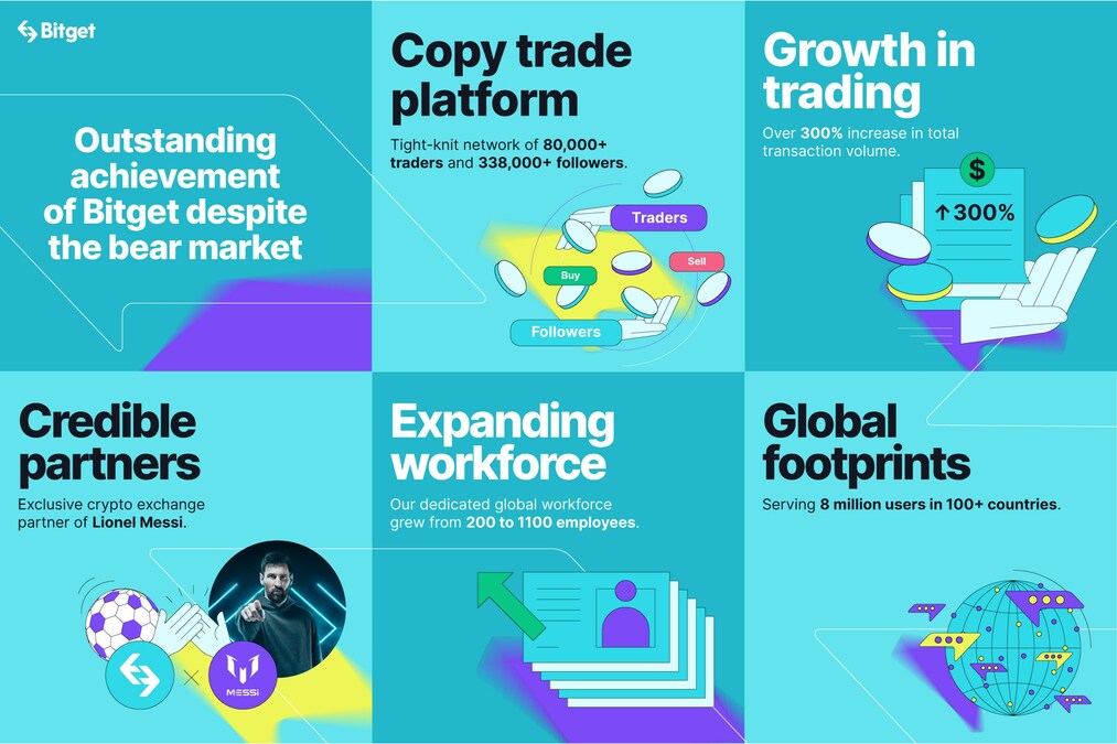 Bitget sees largest market share growth after FTX bankruptcy - Vimarsana News