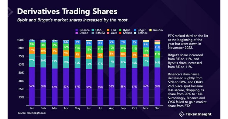 Bitget sees largest market share growth after FTX bankruptcy