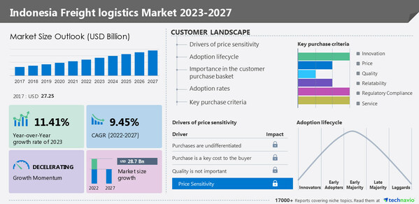 Technavio has announced its latest market research report titled Indonesia Freight logistics Market 2023-2027