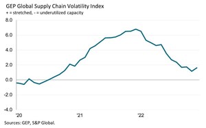 GLOBAL DEMAND FOR MATERIALS AND COMPONENTS DECLINES FURTHER IN DECEMBER, SIGNALING THE INCREASING LIKELIHOOD OF A RECESSION: GEP GLOBAL SUPPLY CHAIN VOLATILITY INDEX