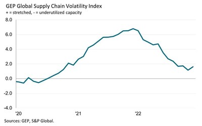 Note: Full historic data going back to January 2005 is available, please contact derek.creevey@gep.com and economics@ihsmarkit.com.