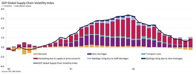 Note: Full historic data going back to January 2005 is available, please contact derek.creevey@gep.com and economics@ihsmarkit.com.