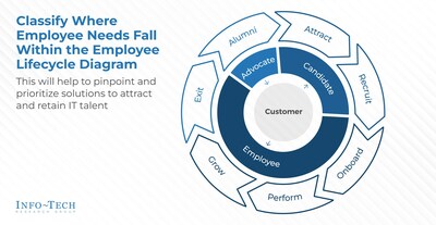 The employee lifecycle diagram will help IT and HR leaders identify where employee needs fall, further assisting their efforts in pinpointing solutions to attract and retain IT talent. (CNW Group/Info-Tech Research Group)