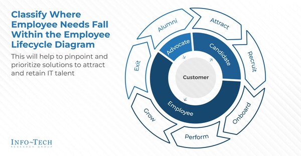 O diagrama do ciclo de vida do funcionário ajudará os líderes de TI e RH a identificar onde estão as necessidades dos funcionários, auxiliando ainda mais seus esforços na identificação de soluções para atrair e reter talentos de TI.  (Grupo CNW/Grupo de pesquisa de tecnologia da informação)