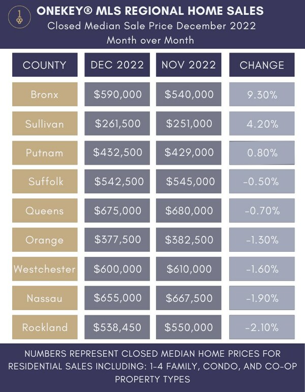 Table showing changes in the Closed Median Sale price between November and December 2022 for the OneKey MLS NY Regional market area in a month over month comparison, including The Bronx, Sullivan, Putnam, Suffolk, Queens, Orange, Westchester, Nassau, and Rockland Counties.