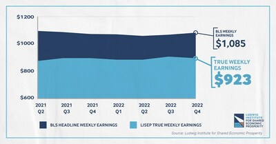 The Ludwig Institute for Shared Economic Prosperity (LISEP) True Weekly Earnings (TWE) report is in stark contrast to an analysis issued by the BLS, which indicates that inflation-adjusted median weekly wages for Q4 trended upward. Unlike the BLS analysis, the entire labor force is considered in LISEP’s number – not just full-time earners. When this is taken into account, real median wages were outpaced by inflation and decreased by 0.4% in Q4 of 2022.