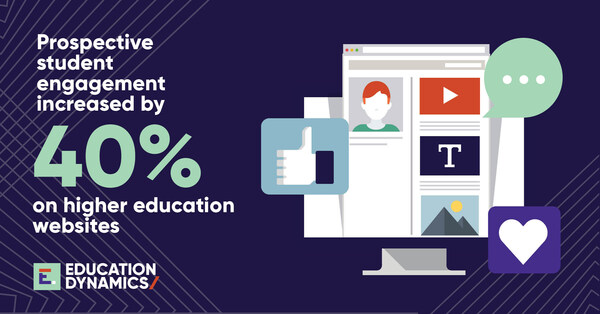 Students are spending more time and engaging with more content as they explore higher education opportunities.