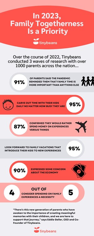 TINYBEANS UNCOVERS THAT FOLLOWING THE PANDEMIC 89% OF PARENTS PRIORITIZE TIME WITH THEIR KIDS VERSUS "ME TIME"
